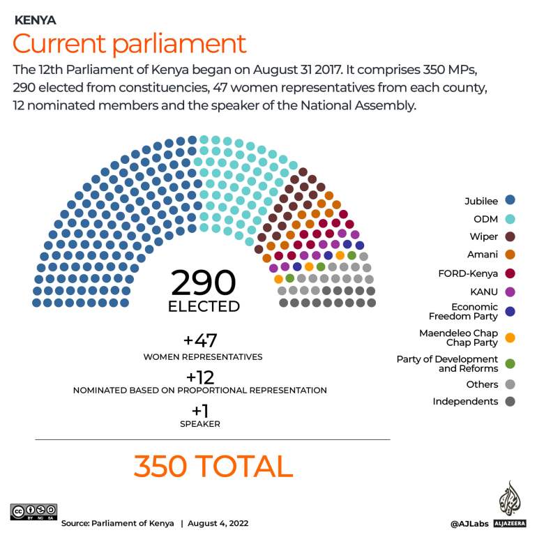 Parlement actuel