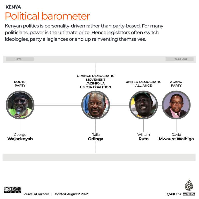 Political barometer in Kenya