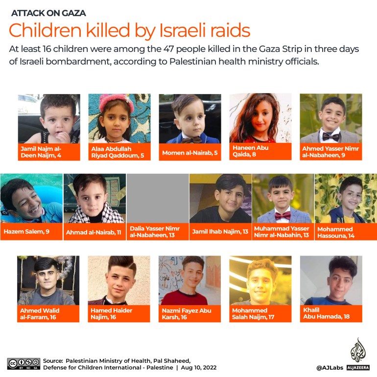 Interactive_Gaza_Children Killed_Aug10_2022
