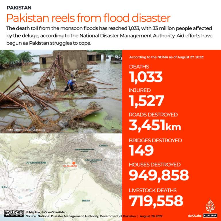 Pakistan flooding death toll tops 1,000 as rains continue to pour | Climate  Crisis News | Al Jazeera