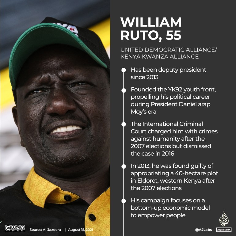 Profil INTERACTIF William Ruto Kenya
