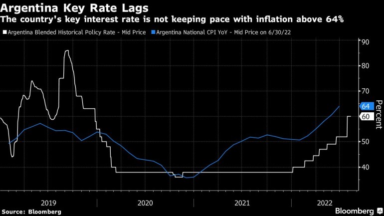 La tasa de interés clave del país no sigue el ritmo de la inflación por encima del 64%.