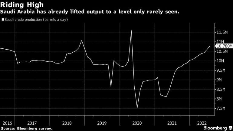 Saudi Arabia has already lifted output to a level only rarely seen.