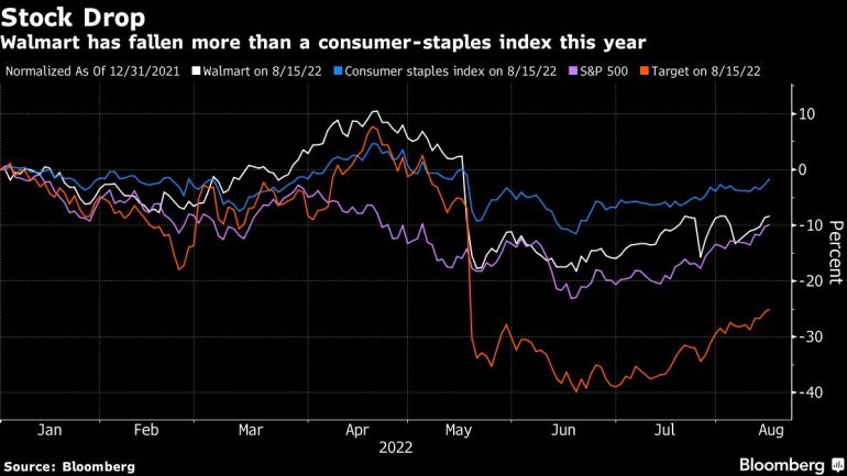 Walmart has fallen more than a consumer-staples index this year