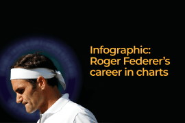 INTERACTIVE - Roger Federer in charts