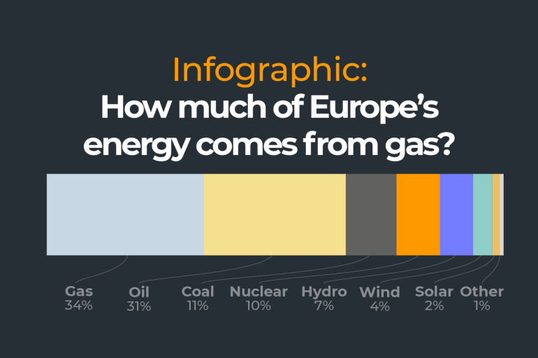 INTERACTIVE - How much of Europes energy comes from gas - poster
