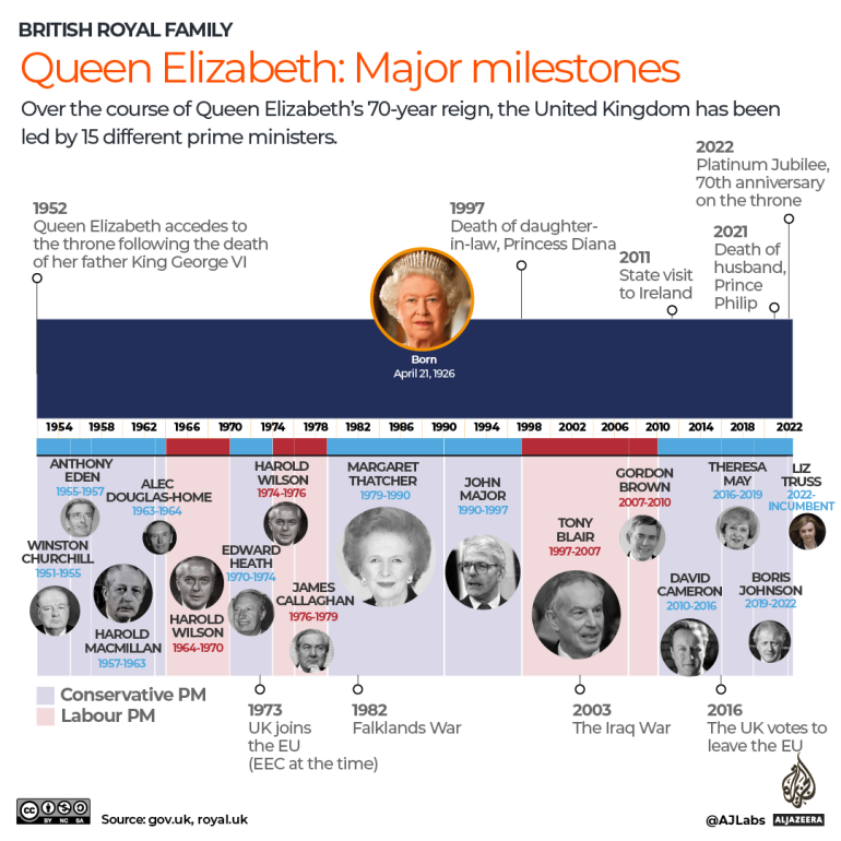 Interactive - Queen Elizabeth Milestones in September 2022
