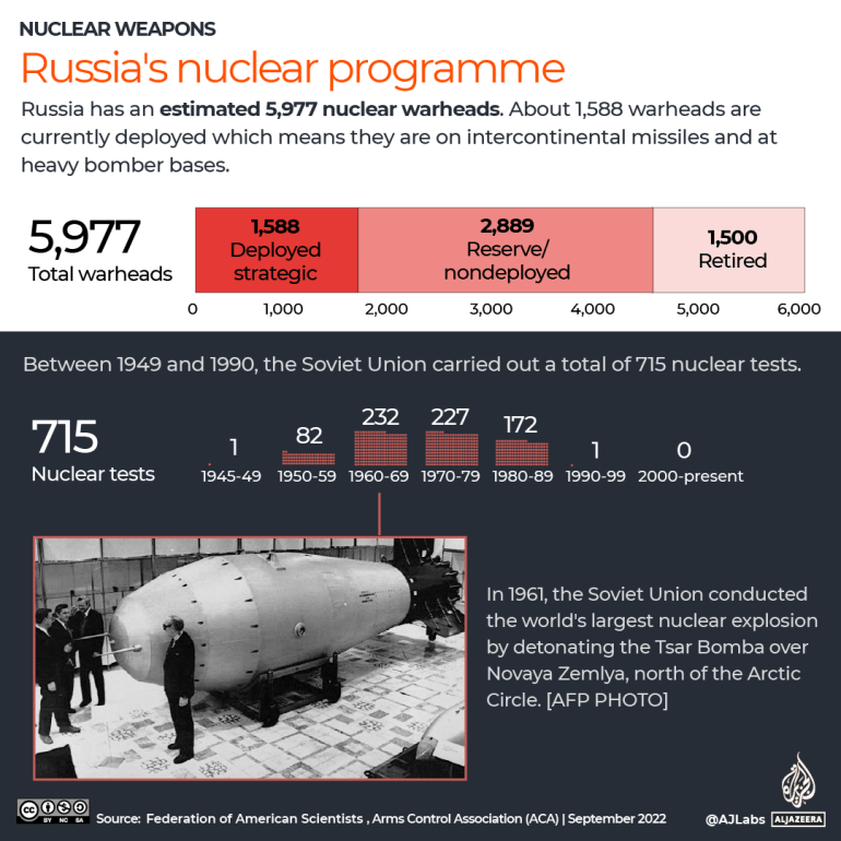 Interactive Russia's nuclear program