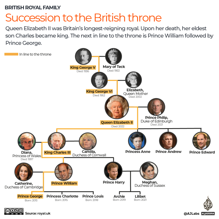 インタラクティブ - 英国王位継承 - チャールズ 3 世