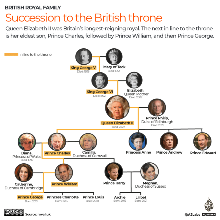 INTERACTIVE - Succession to the British throne