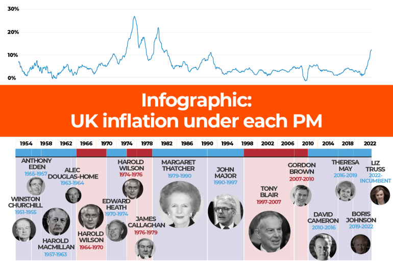 INTERACTIVE - UK inflation under each Prime Minister poster