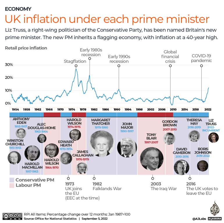 ETKİLEŞİMLİ: Her başbakanın altında Birleşik Krallık enflasyonu