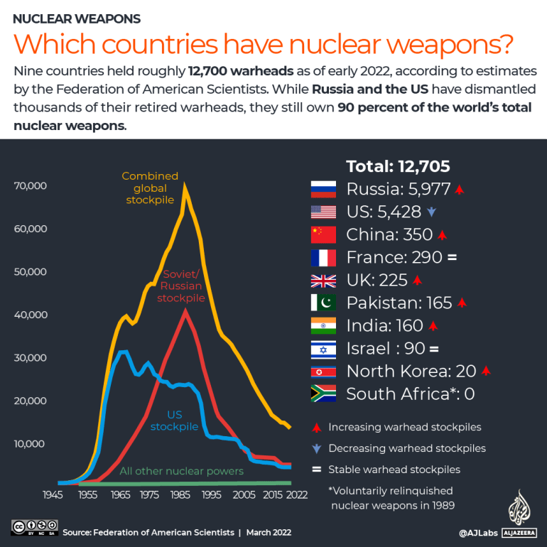 INTERACTIVE 어떤 국가가 핵무기를 보유하고 있습니까?