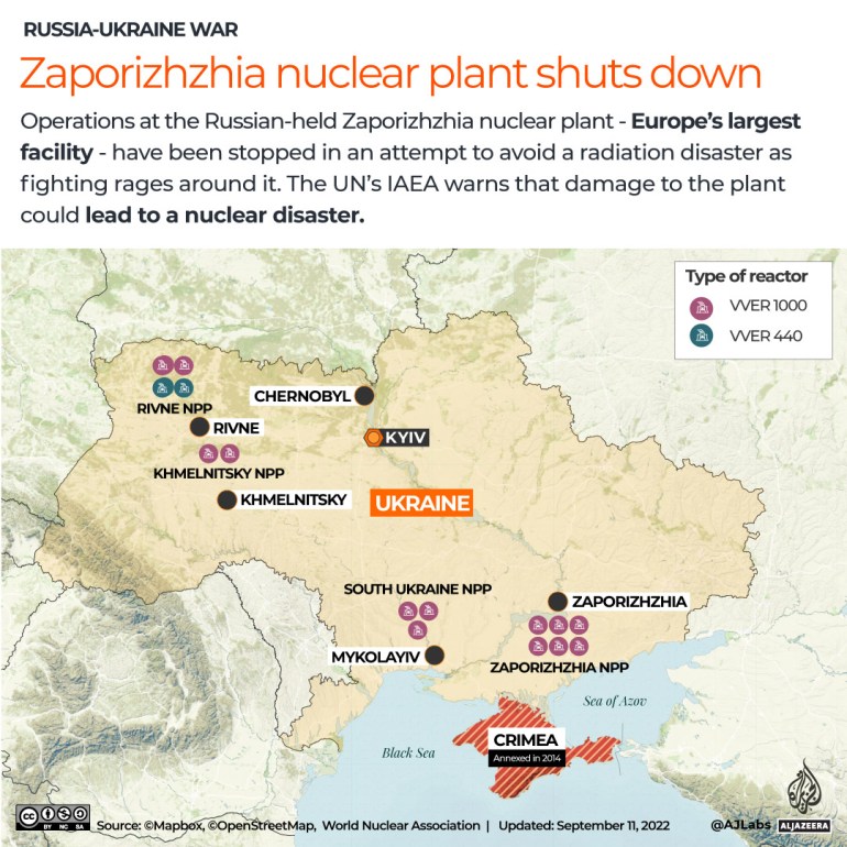 Final reactor at Ukraine’s Zaporizhzhia nuclear plant shut down | Russia-Ukraine warfare Information