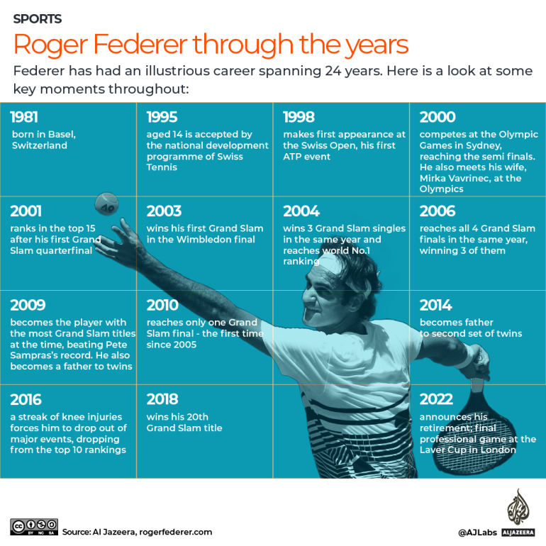 INTERACTIVE_Federer_career_1_Sept23_updated