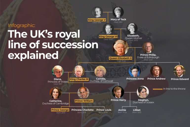 INTERACTIV - Poster Succesiunea la tronul britanic