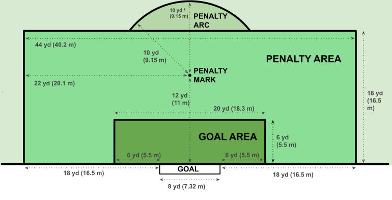 Goal and penalty area
