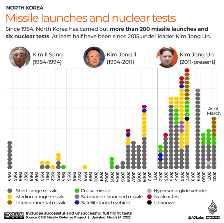 Interactive North Korea Missile Launch and Nuclear Test