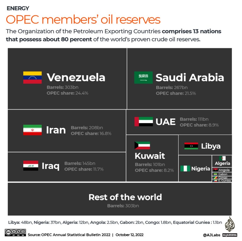 Infográfico de reservas de petróleo dos membros da OPEP INTERATIVO 2022