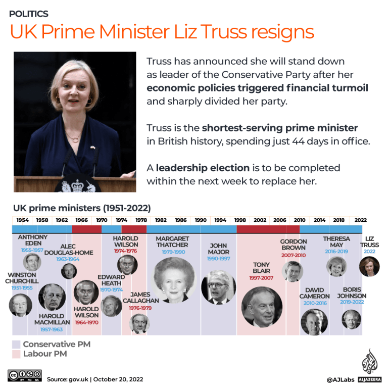 INTERACTIVE-UK-Prime-Minister-Liz-Truss-resigns