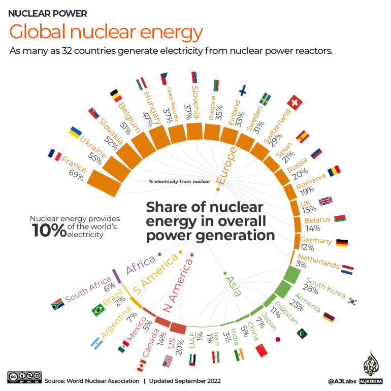 INTERACTIF - énergie nucléaire mondiale