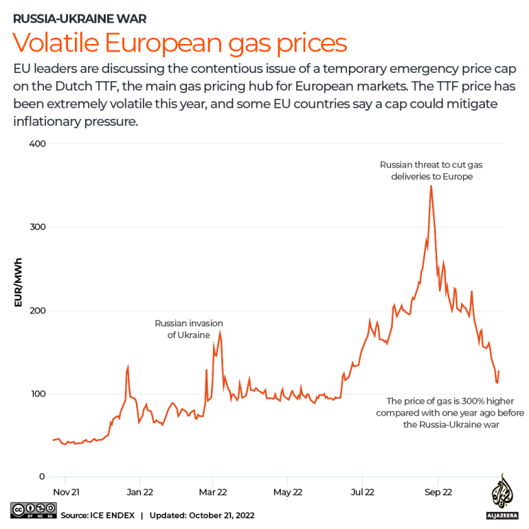 INTERACTIVE - the price of gas dutch ttf - October 21