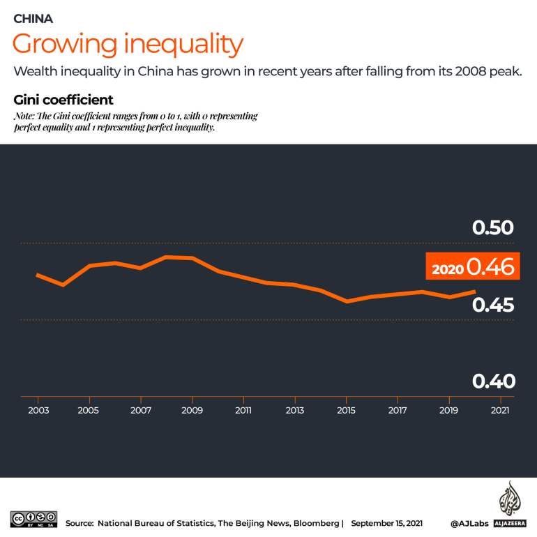 INTERACTIVE_CCP_GROWING INEQUALITY