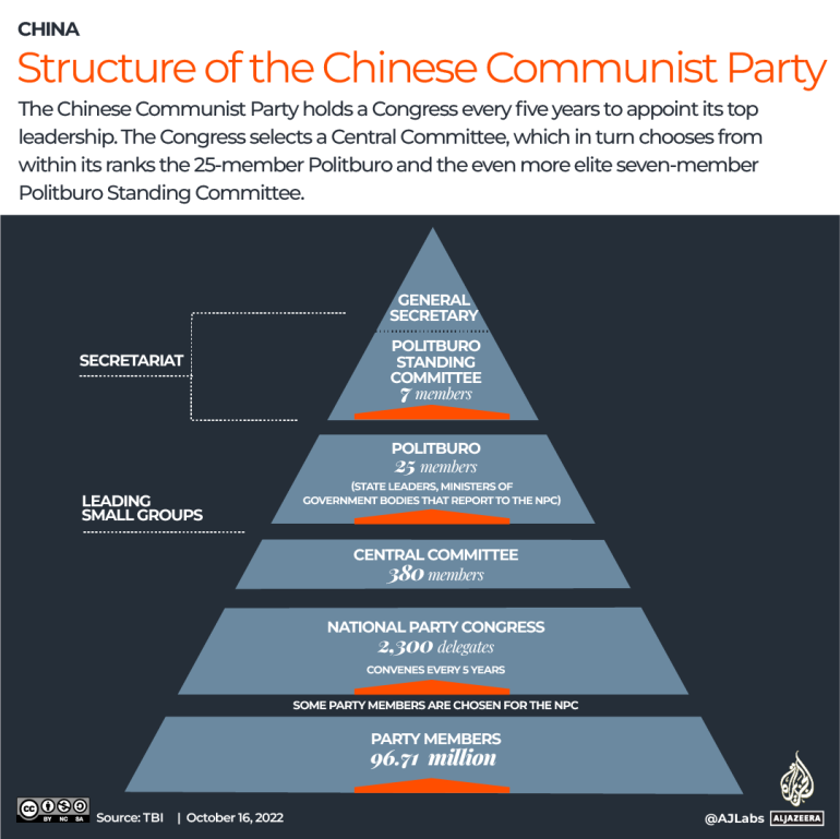 Graphic showing Chinese Communist Party structure as a pyramid with general secretary at the top and PSC below