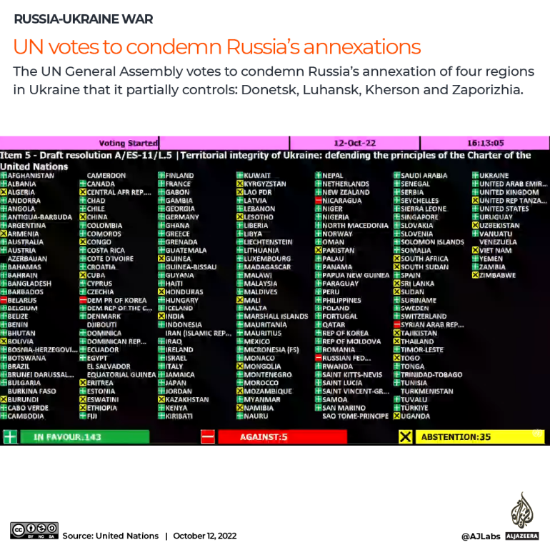 UN votes to condemn Russia's annexations