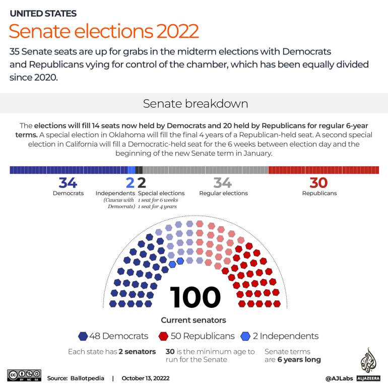 Interactive_Senate_breakdown_USMIDTERMS2022