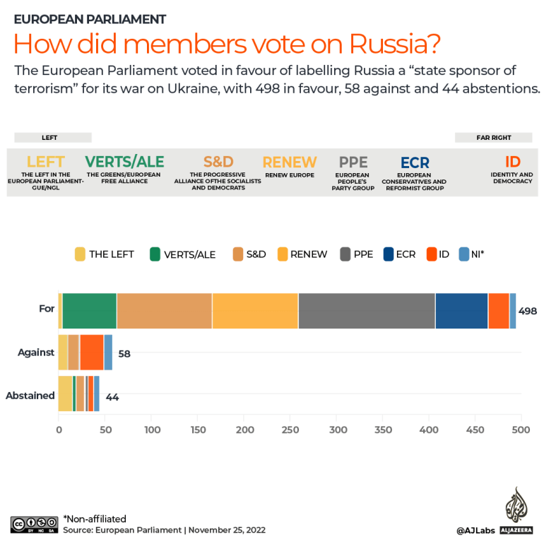 INTERACTIVE-EP Vote on State Sponsored Terrorism by Russia