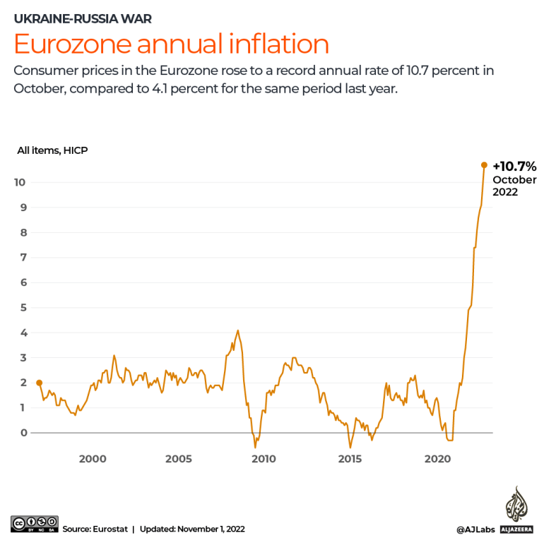 INTERACTIVE - ANNUAL INFLATION IN THE EURO ZONE