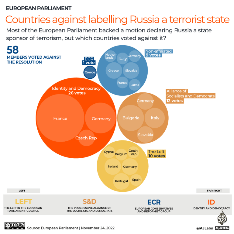 INTERACTIF - Vote du Parlement européen sur l'étiquetage de la Russie comme État terroriste