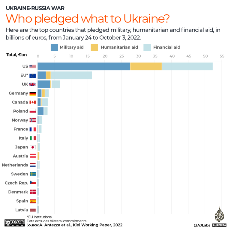 INTERACTIVE - WHO PLEDGED WHAT TO UKRAINE_