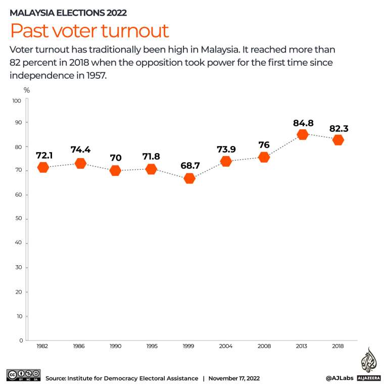 INTERACTIVE_MALAYSIA_ELECTIONS_2022_Past voter turnout