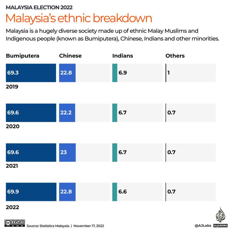 INTERACTIVE_MALAYSIA_ELECTIONS_Ethnic breakdown