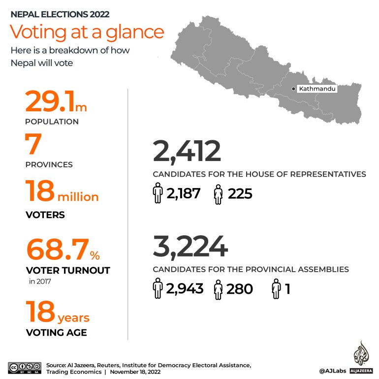 INTERACTIVE_NEPAL_ELECTIONS_2022_Voting at a glance