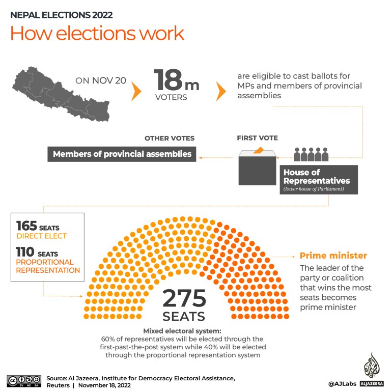 INTERACTIVE_NEPAL_ELECTIONS_2022_Seçimler nasıl işliyor?