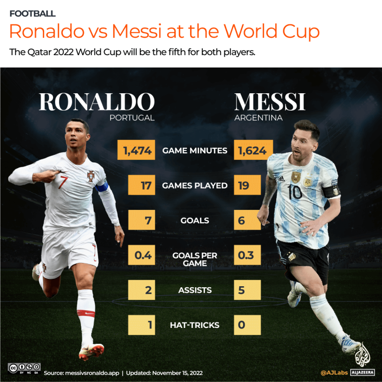 Messi versus Ronaldo