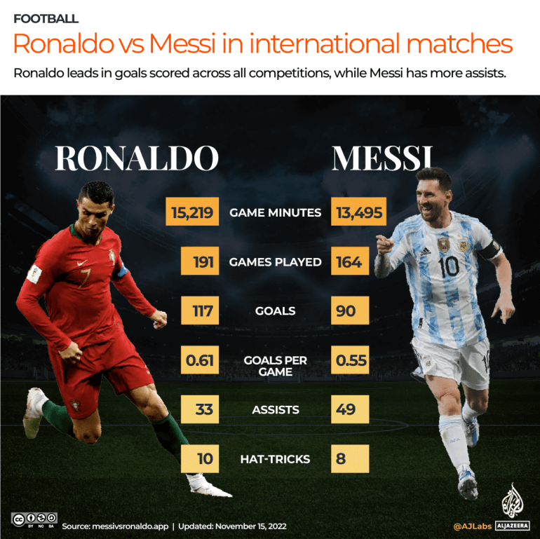 Messi contre Ronaldo