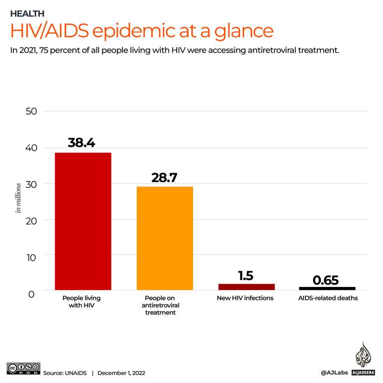 INTERACTIVE_WORLDAIDSDAY_2022_all cases and stats