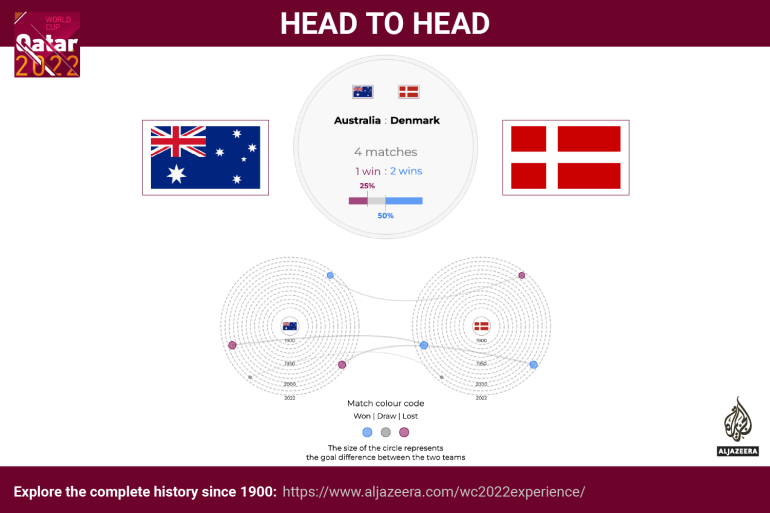 Interactive - World Cup - head to head - Australia v Denmark