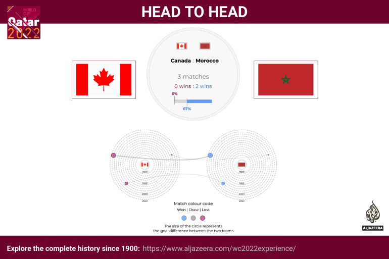 Interactive - World Cup - head to head - Canada v Morocco