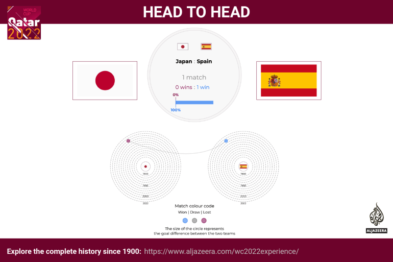 Interactive - World Cup - head to head - Japan v Spain