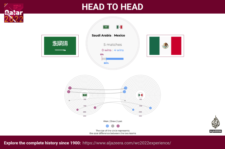 Interactive - World Cup - head to head - Saudi Arabia v mexico