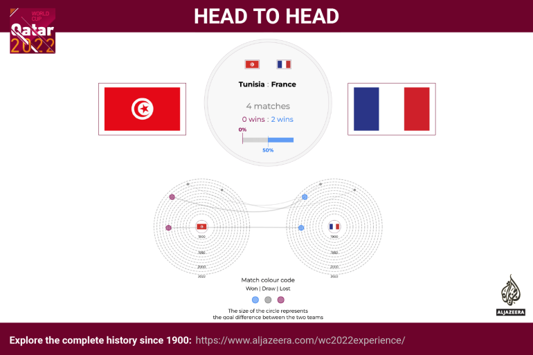 Interactive - World Cup - head to head - Tunisia v France
