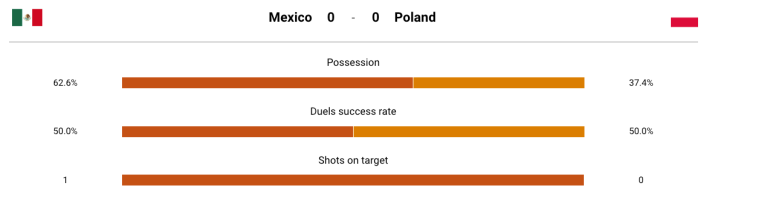 Stat card Mexico vs Poland