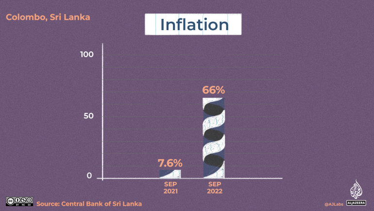 A graph showing inflation in Sri Lanka