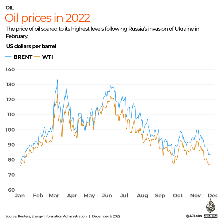 INTERACTIVE -Oil prices 2022
