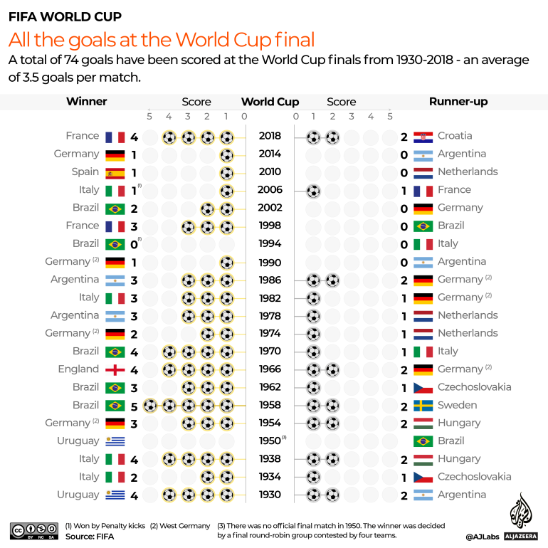 INTERATIVO - A maior pontuação da história das finais da Copa do Mundo